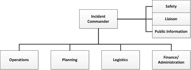 incident-command-system-flow-chart-template